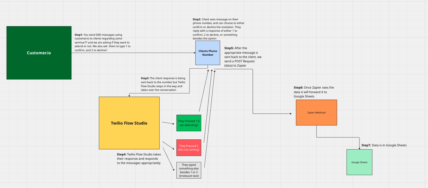 twilio studio flow and zapier integration